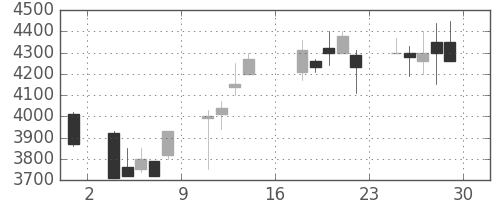 ミツミの日足チャート(2000年9月)