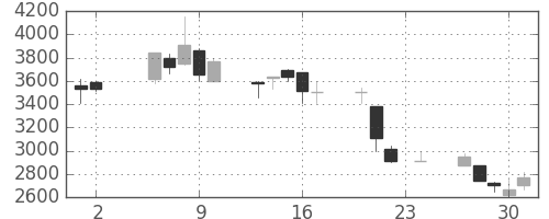 ミツミの日足チャート(2000年11月)