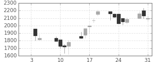 ミツミの日足チャート(2001年1月)