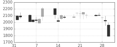 ミツミの日足チャート(2001年2月)