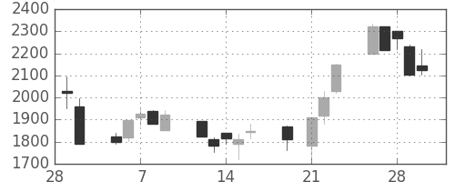 ミツミの日足チャート(2001年3月)