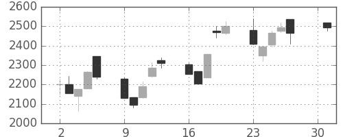ミツミの日足チャート(2001年4月)