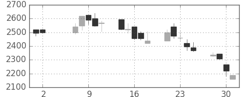 ミツミの日足チャート(2001年5月)