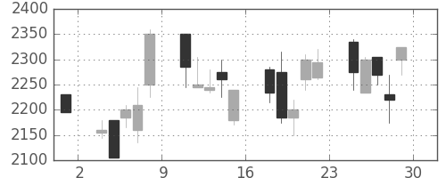 ミツミの日足チャート(2001年6月)