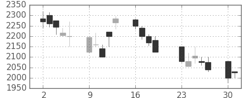 ミツミの日足チャート(2001年7月)
