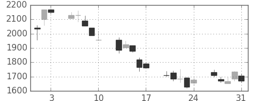 ミツミの日足チャート(2001年8月)