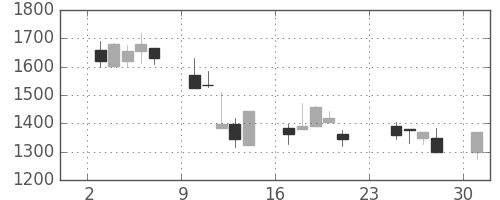 ミツミの日足チャート(2001年9月)