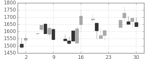 ミツミの日足チャート(2001年11月)