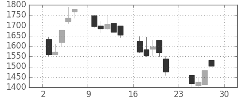 ミツミの日足チャート(2001年12月)