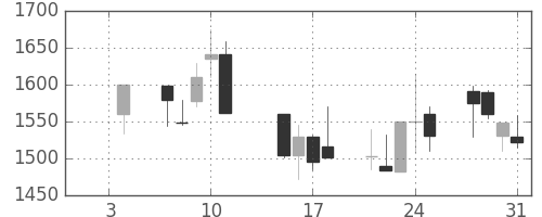 ミツミの日足チャート(2002年1月)