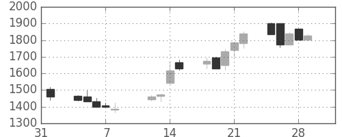 ミツミの日足チャート(2002年2月)