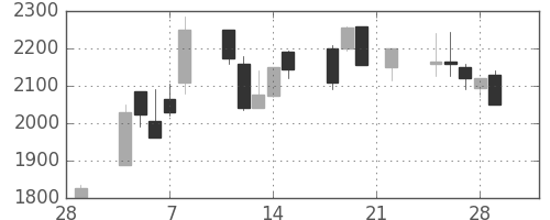 ミツミの日足チャート(2002年3月)