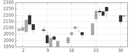 ミツミの日足チャート(2002年4月)