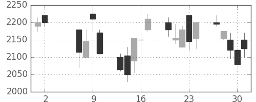 ミツミの日足チャート(2002年5月)
