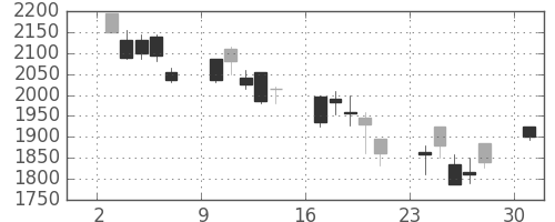 ミツミの日足チャート(2002年6月)