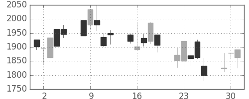 ミツミの日足チャート(2002年7月)