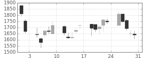 ミツミの日足チャート(2002年8月)