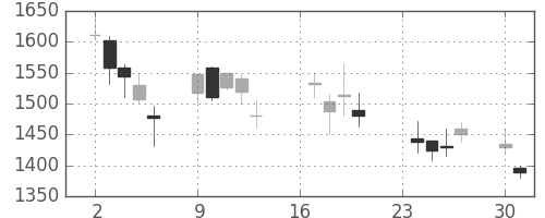 ミツミの日足チャート(2002年9月)