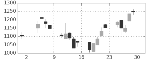 ミツミの日足チャート(2002年11月)