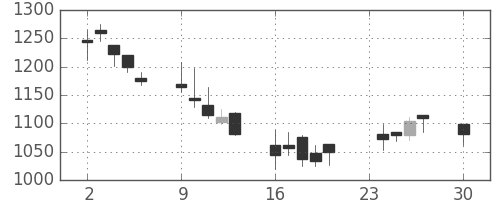 ミツミの日足チャート(2002年12月)
