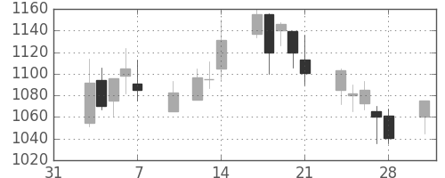 ミツミの日足チャート(2003年2月)