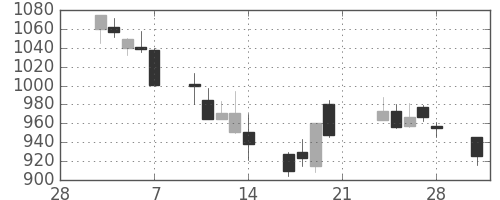 ミツミの日足チャート(2003年3月)