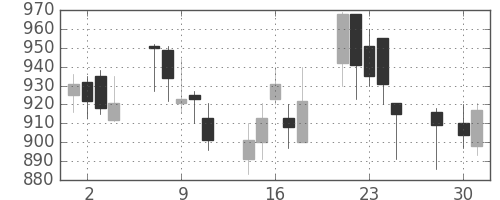 ミツミの日足チャート(2003年4月)