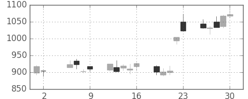 ミツミの日足チャート(2003年5月)