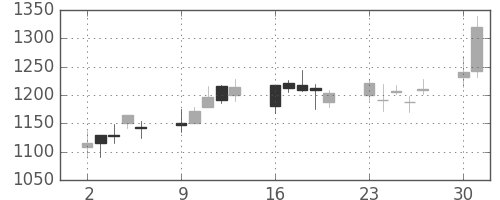 ミツミの日足チャート(2003年6月)