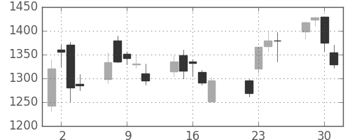 ミツミの日足チャート(2003年7月)