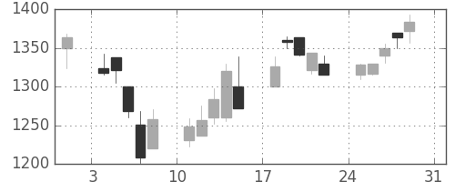 ミツミの日足チャート(2003年8月)