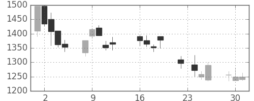 ミツミの日足チャート(2003年9月)