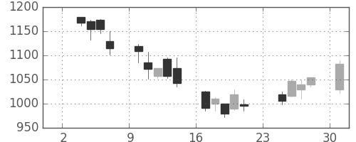 ミツミの日足チャート(2003年11月)