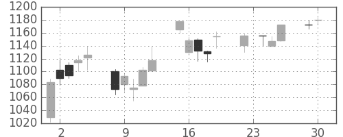ミツミの日足チャート(2003年12月)