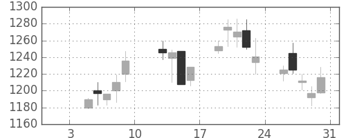 ミツミの日足チャート(2004年1月)