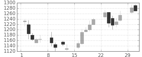 ミツミの日足チャート(2004年2月)