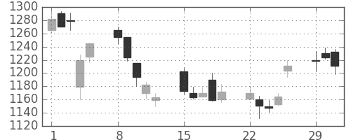 ミツミの日足チャート(2004年3月)