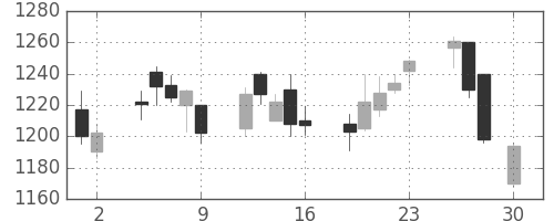 ミツミの日足チャート(2004年4月)