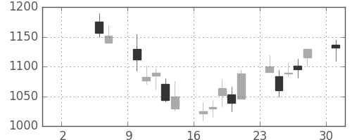 ミツミの日足チャート(2004年5月)