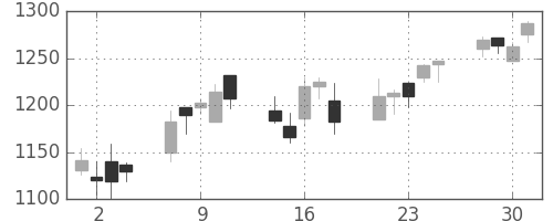 ミツミの日足チャート(2004年6月)