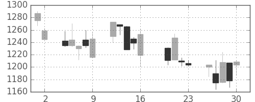 ミツミの日足チャート(2004年7月)