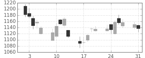 ミツミの日足チャート(2004年8月)