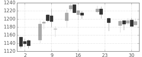 ミツミの日足チャート(2004年9月)