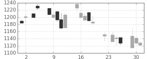 ミツミの日足チャート(2004年11月)