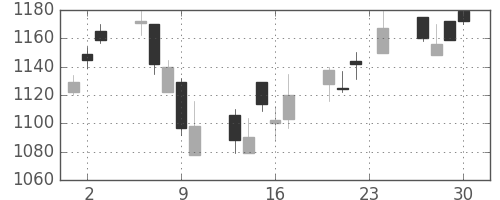ミツミの日足チャート(2004年12月)