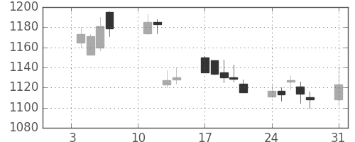 ミツミの日足チャート(2005年1月)