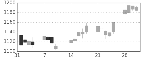 ミツミの日足チャート(2005年2月)