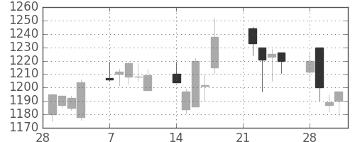 ミツミの日足チャート(2005年3月)