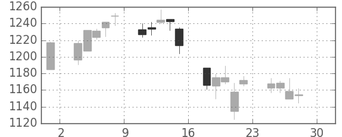 ミツミの日足チャート(2005年4月)