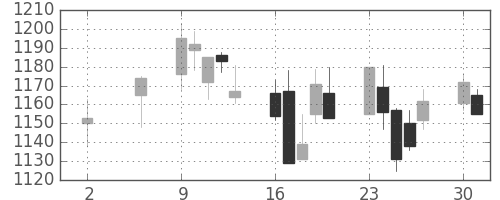 ミツミの日足チャート(2005年5月)